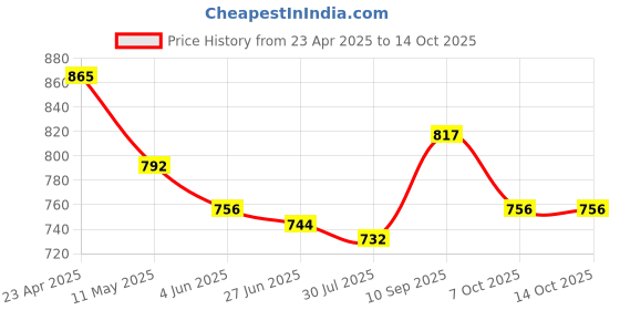 firstcry.com Mark & Mia Cotton Shorts with Bow Applique - Light Blue mark & mia Price History Graph from 23 Apr 2025 to 14 Oct 2025