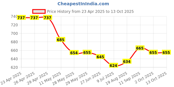 firstcry.com Mark & Mia Cotton Shorts with Bow Applique - Light Blue mark & mia Price History Graph from 23 Apr 2025 to 13 Oct 2025