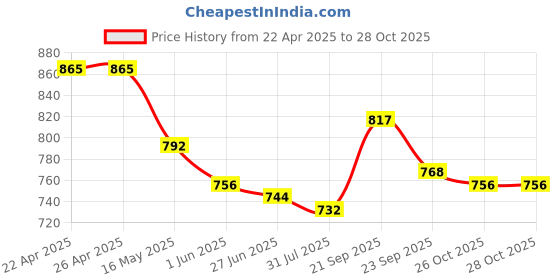 firstcry.com Mark & Mia Cotton Shorts with Bow Applique - Light Blue mark & mia Price History Graph from 22 Apr 2025 to 27 Oct 2025