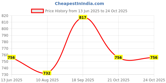 firstcry.com Mark & Mia Cotton Shorts with Bow Applique - Light Blue mark & mia Price History Graph from 13 Jun 2025 to 23 Oct 2025