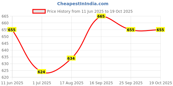 firstcry.com Mark & Mia Cotton Shorts with Bow Applique - Light Blue mark & mia Price History Graph from 11 Jun 2025 to 19 Oct 2025