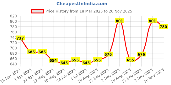firstcry.com Mark & Mia Cotton Shorts with Bow Appliques - Pink mark & mia Price History Graph from 18 Mar 2025 to 26 Nov 2025