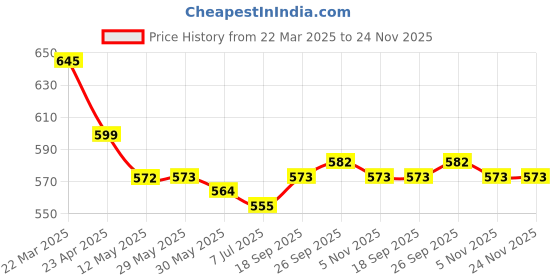firstcry.com Mark & Mia Cotton Shorts with Bow Appliques - Pink mark & mia Price History Graph from 22 Mar 2025 to 24 Nov 2025