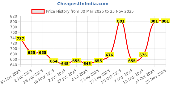 firstcry.com Mark & Mia Cotton Shorts with Bow Appliques - Pink mark & mia Price History Graph from 30 Mar 2025 to 25 Nov 2025