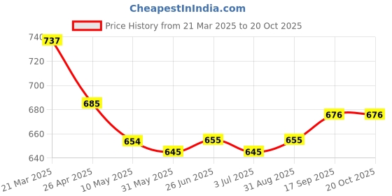 firstcry.com Mark & Mia Cotton Shorts with Bow Appliques - Pink mark & mia Price History Graph from 21 Mar 2025 to 20 Oct 2025