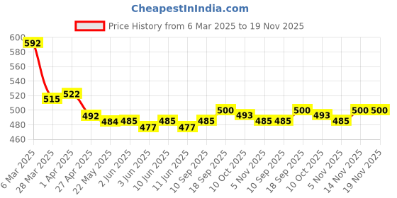 firstcry.com Mark & Mia Cotton Shorts With Dog Print & Ear Applique - Sea Green mark & mia Price History Graph from 6 Mar 2025 to 19 Nov 2025