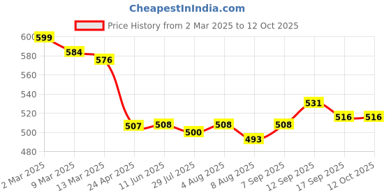 firstcry.com Mark & Mia Cotton Shorts With Dog Print & Ear Applique - Yellow mark & mia Price History Graph from 2 Mar 2025 to 12 Oct 2025