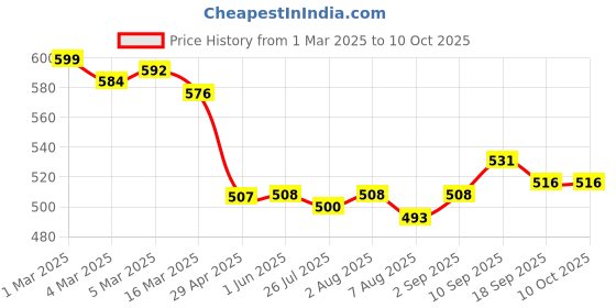 firstcry.com Mark & Mia Cotton Shorts With Dog Print & Ear Applique - Yellow mark & mia Price History Graph from 1 Mar 2025 to 10 Oct 2025
