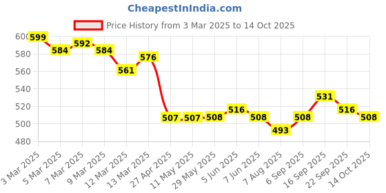 firstcry.com Mark & Mia Cotton Shorts With Dog Print & Ear Applique - Yellow mark & mia Price History Graph from 3 Mar 2025 to 14 Oct 2025