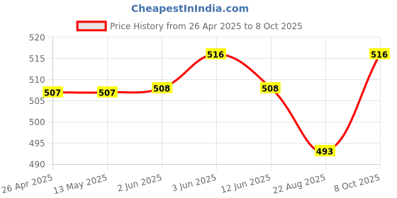 firstcry.com Mark & Mia Cotton Shorts With Dog Print & Ear Applique - Yellow mark & mia Price History Graph from 26 Apr 2025 to 8 Oct 2025