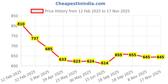 firstcry.com Mark & Mia Cotton Shorts with Frill & Bow Detailing- Light Green mark & mia Price History Graph from 12 Feb 2025 to 17 Nov 2025