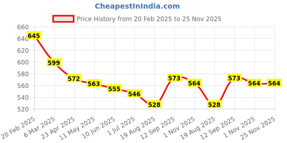 firstcry.com Mark & Mia Cotton Shorts with Frill & Bow Detailing- Light Green mark & mia Price History Graph from 20 Feb 2025 to 24 Nov 2025