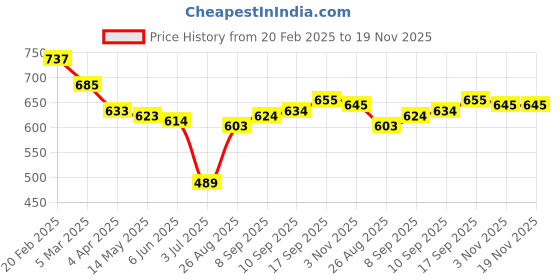 firstcry.com Mark & Mia Cotton Shorts with Frill & Bow Detailing- Light Green mark & mia Price History Graph from 20 Feb 2025 to 19 Nov 2025