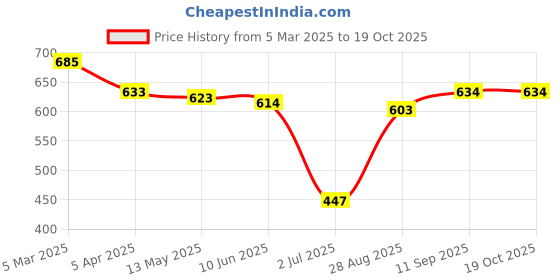 firstcry.com Mark & Mia Cotton Shorts with Frill & Bow Detailing- Pink mark & mia Price History Graph from 5 Mar 2025 to 18 Oct 2025