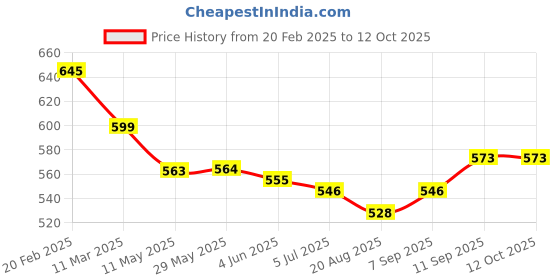 firstcry.com Mark & Mia Cotton Shorts with Frill & Bow Detailing- Pink mark & mia Price History Graph from 20 Feb 2025 to 12 Oct 2025