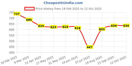 firstcry.com Mark & Mia Cotton Shorts with Frill & Bow Detailing- Pink mark & mia Price History Graph from 18 Feb 2025 to 12 Oct 2025