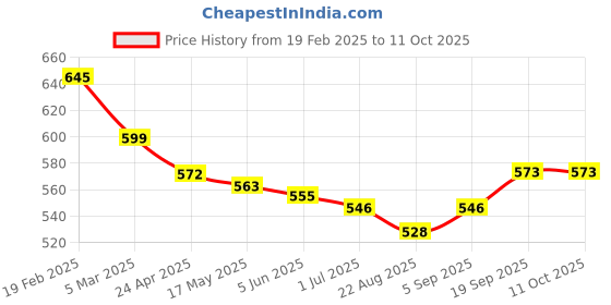 firstcry.com Mark & Mia Cotton Shorts with Frill & Bow Detailing- Pink mark & mia Price History Graph from 19 Feb 2025 to 10 Oct 2025