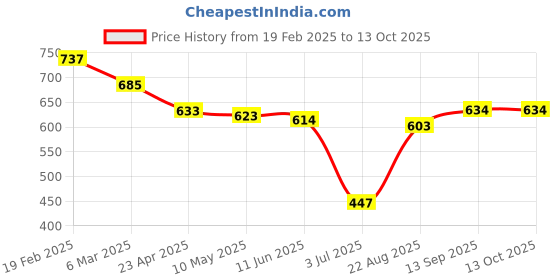 firstcry.com Mark & Mia Cotton Shorts with Frill & Bow Detailing- Pink mark & mia Price History Graph from 19 Feb 2025 to 12 Oct 2025