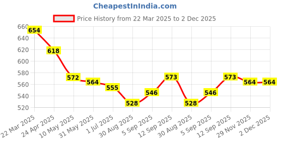firstcry.com Mark & Mia Cotton Shorts with Frill & Wast Belt Detailing - Green mark & mia Price History Graph from 22 Mar 2025 to 2 Dec 2025