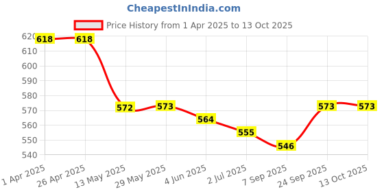 firstcry.com Mark & Mia Cotton Shorts with Frill & Wast Belt Detailing - Green mark & mia Price History Graph from 1 Apr 2025 to 12 Oct 2025
