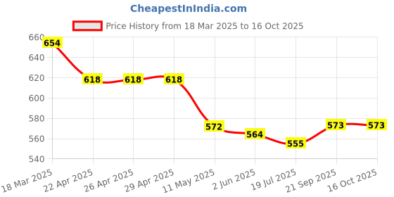 firstcry.com Mark & Mia Cotton Shorts with Frill & Wast Belt Detailing - Green mark & mia Price History Graph from 18 Mar 2025 to 16 Oct 2025