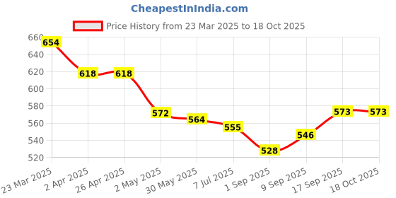 firstcry.com Mark & Mia Cotton Shorts with Frill & Wast Belt Detailing - Green mark & mia Price History Graph from 23 Mar 2025 to 18 Oct 2025