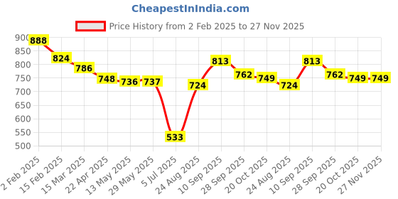 firstcry.com Mark & Mia Cotton Shorts with Frill Detailing & Bow Applique - Blue mark & mia Price History Graph from 2 Feb 2025 to 26 Nov 2025