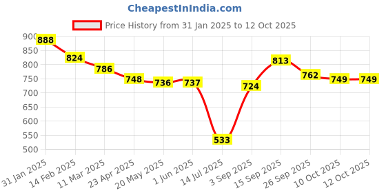 firstcry.com Mark & Mia Cotton Shorts with Frill Detailing & Bow Applique - Blue mark & mia Price History Graph from 31 Jan 2025 to 11 Oct 2025
