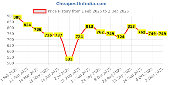 firstcry.com Mark & Mia Cotton Shorts with Frill Detailing & Bow Applique - Blue mark & mia Price History Graph from 1 Feb 2025 to 2 Dec 2025