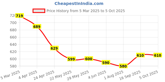 firstcry.com Mark & Mia Cotton Shorts With Text Patch - Teal Blue mark & mia Price History Graph from 5 Mar 2025 to 5 Oct 2025