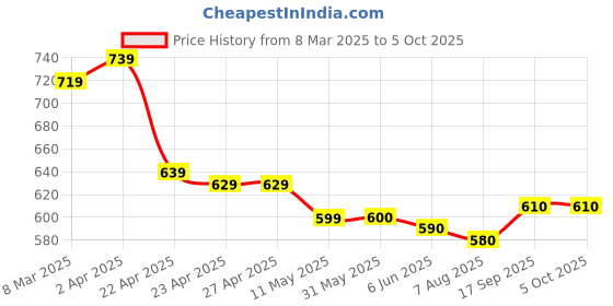 firstcry.com Mark & Mia Cotton Shorts With Text Patch - Teal Blue mark & mia Price History Graph from 8 Mar 2025 to 5 Oct 2025