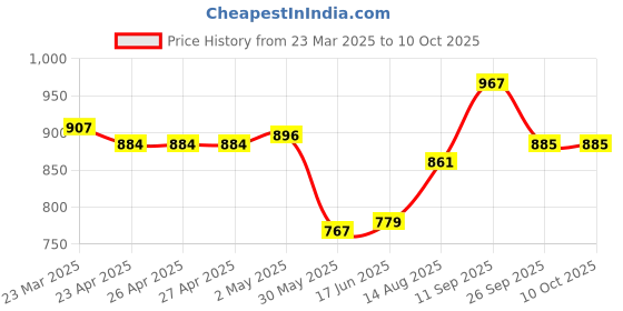 firstcry.com Mark & Mia Cotton Shorts with Text Print - Navy Blue mark & mia Price History Graph from 23 Mar 2025 to 9 Oct 2025
