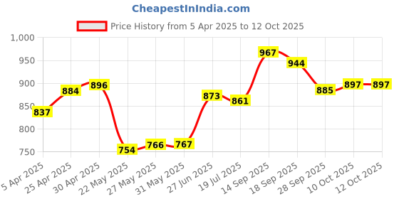 firstcry.com Mark & Mia Cotton Shorts with Text Print - Navy Blue mark & mia Price History Graph from 5 Apr 2025 to 11 Oct 2025