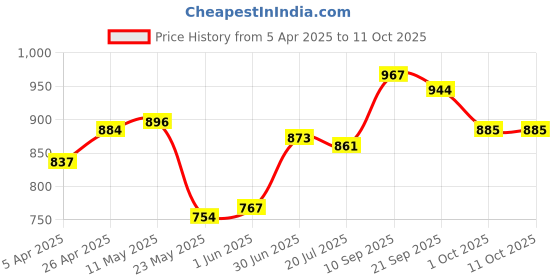firstcry.com Mark & Mia Cotton Shorts with Text Print - Navy Blue mark & mia Price History Graph from 5 Apr 2025 to 10 Oct 2025