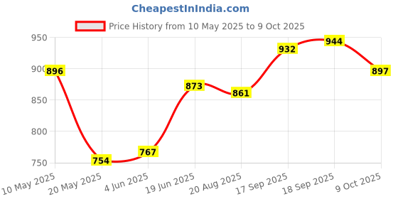 firstcry.com Mark & Mia Cotton Shorts with Text Print - Navy Blue mark & mia Price History Graph from 10 May 2025 to 9 Oct 2025