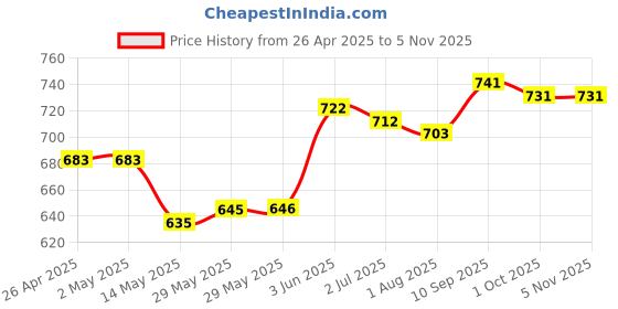 firstcry.com Mark & Mia Cotton Shorts with Vehicle Embroidery - Navy Blue mark & mia Price History Graph from 26 Apr 2025 to 5 Nov 2025