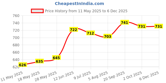 firstcry.com Mark & Mia Cotton Shorts with Vehicle Embroidery - Navy Blue mark & mia Price History Graph from 11 May 2025 to 5 Dec 2025