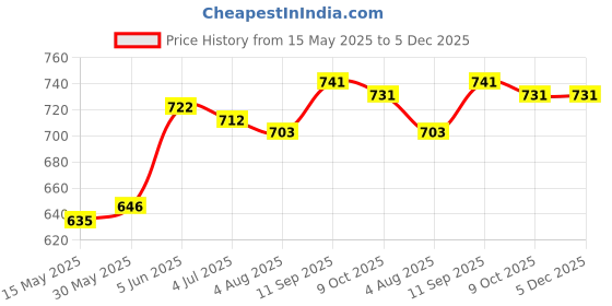 firstcry.com Mark & Mia Cotton Shorts with Vehicle Embroidery - Navy Blue mark & mia Price History Graph from 15 May 2025 to 5 Dec 2025