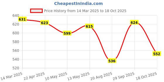 firstcry.com Mark & Mia Cotton Silky Full Length Denim Jeans With Apple & Floral Embroidery - Blue mark & mia Price History Graph from 14 Mar 2025 to 18 Oct 2025