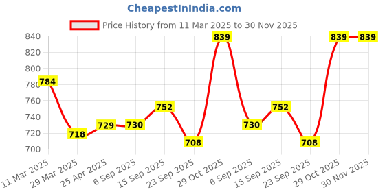 firstcry.com Mark & Mia Cotton Singlet Sleeves Jumpsuit with Floral Applique - Light Green mark & mia Price History Graph from 11 Mar 2025 to 30 Nov 2025