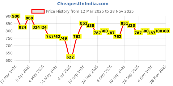 firstcry.com Mark & Mia Cotton Singlet Sleeves Jumpsuit with Floral Applique - Light Green mark & mia Price History Graph from 12 Mar 2025 to 28 Nov 2025