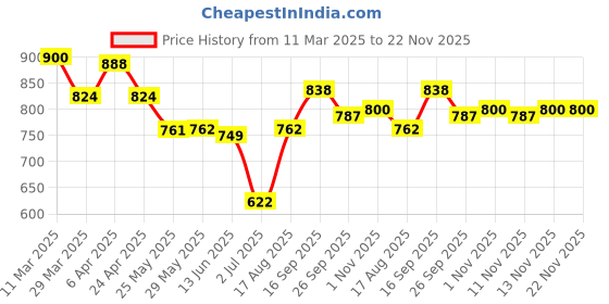 firstcry.com Mark & Mia Cotton Singlet Sleeves Jumpsuit with Floral Applique - Light Green mark & mia Price History Graph from 11 Mar 2025 to 22 Nov 2025