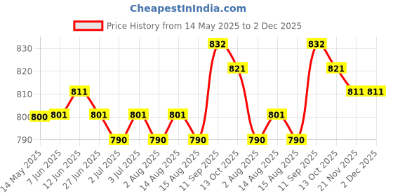 firstcry.com Mark & Mia Cotton Singlet Sleeves Jumpsuit with Frill Detailing - Brown mark & mia Price History Graph from 14 May 2025 to 1 Dec 2025