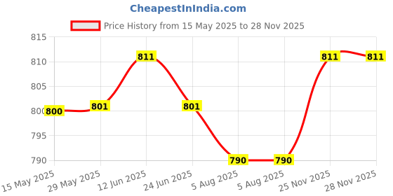 firstcry.com Mark & Mia Cotton Singlet Sleeves Jumpsuit with Frill Detailing - Brown mark & mia Price History Graph from 15 May 2025 to 27 Nov 2025