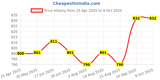 firstcry.com Mark & Mia Cotton Singlet Sleeves Jumpsuit with Frill Detailing - Brown mark & mia Price History Graph from 25 Apr 2025 to 8 Oct 2025