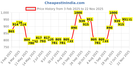 firstcry.com Mark & Mia Cotton Skirt with Bow Applique - Pink mark & mia Price History Graph from 3 Feb 2025 to 22 Nov 2025