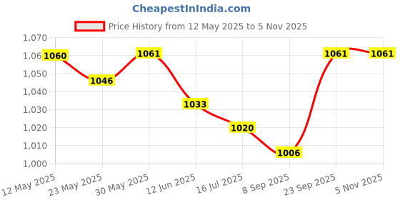 firstcry.com Mark & Mia Cotton Sleeveless Dress with Butterfly Applique - Light Blue mark & mia Price History Graph from 12 May 2025 to 5 Nov 2025