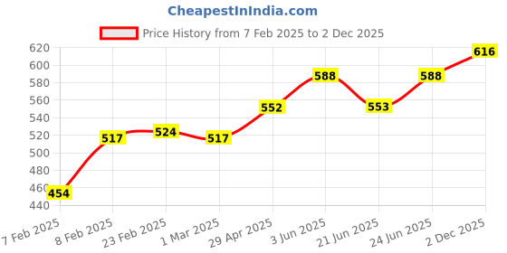 firstcry.com Mark & Mia Cotton Sleeveless Frock With Headband Floral Print- Purple mark & mia Price History Graph from 7 Feb 2025 to 2 Dec 2025
