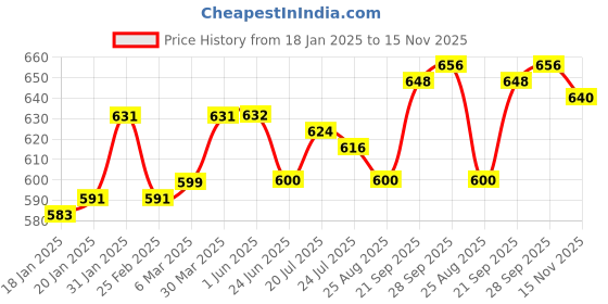firstcry.com Mark & Mia Cotton Sleeveless Jumpsuit Polka Dot Print- White mark & mia Price History Graph from 18 Jan 2025 to 15 Nov 2025