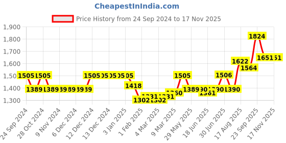 firstcry.com Mark & Mia Cotton Sleeveless Party Dress with Floral Applique & Pearl Detailing - Maroon mark & mia Price History Graph from 24 Sep 2024 to 17 Nov 2025